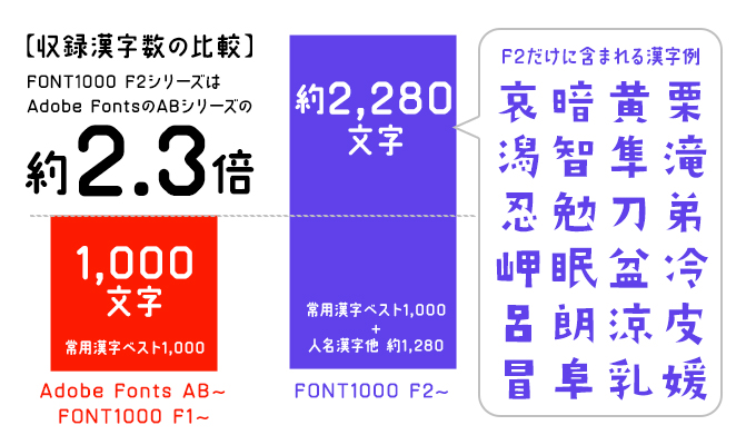 FONT1000 F1000シリーズとAdobe Fontsで提供されるFONT1000 ABシリーズとの違い