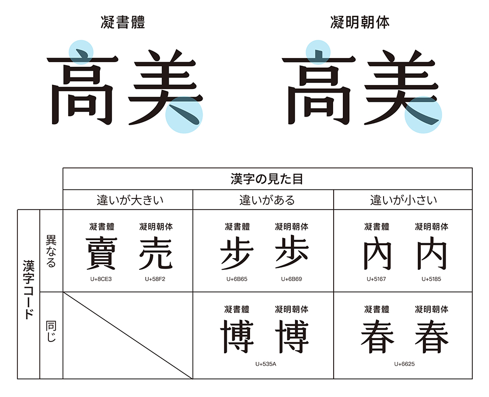 凝明朝体のこだわりのポイント