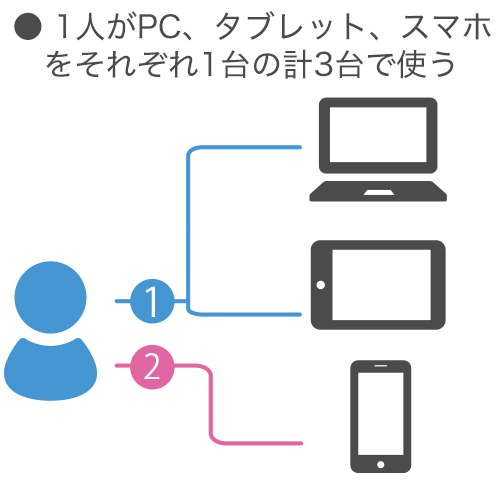 ●一人がPC・タブレット・スマホをそれぞれ1台の計3台で使う