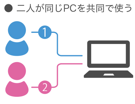 ●二人が同じPCを共同で使う