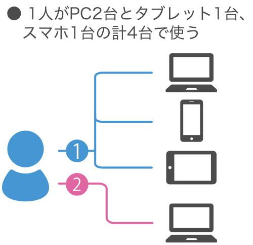 ●1人がPC2台とタブレット1台、スマホ1台の計4台で使う