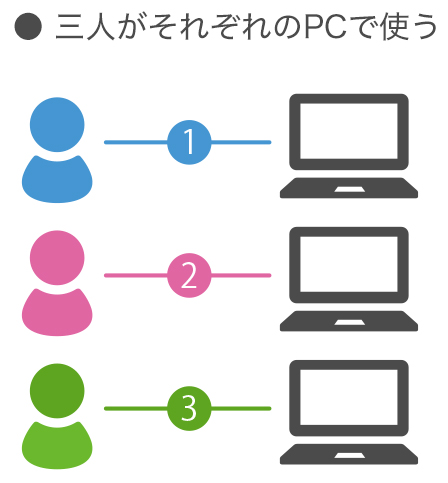 ●三人がそれぞれのPCで使う