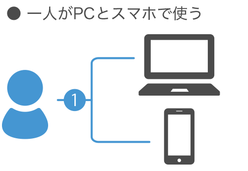 ●一人がPCとスマホで使う