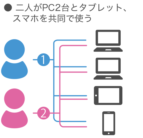 ●2人でPC2台とタブレット、スマホを共同で使う