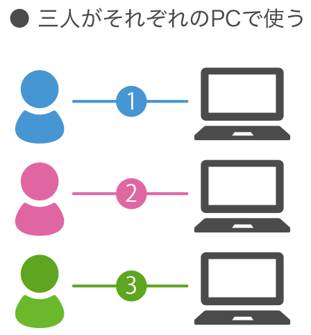 ●三人がそれぞれのPCで使う