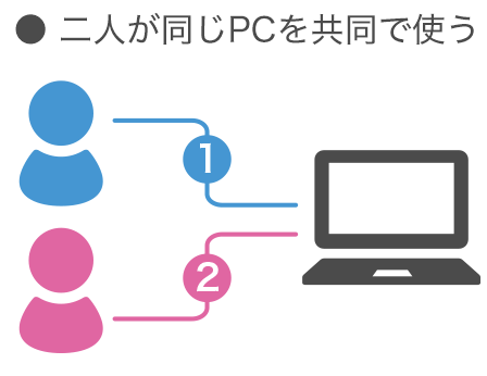 ●二人が同じPCを共同で使う