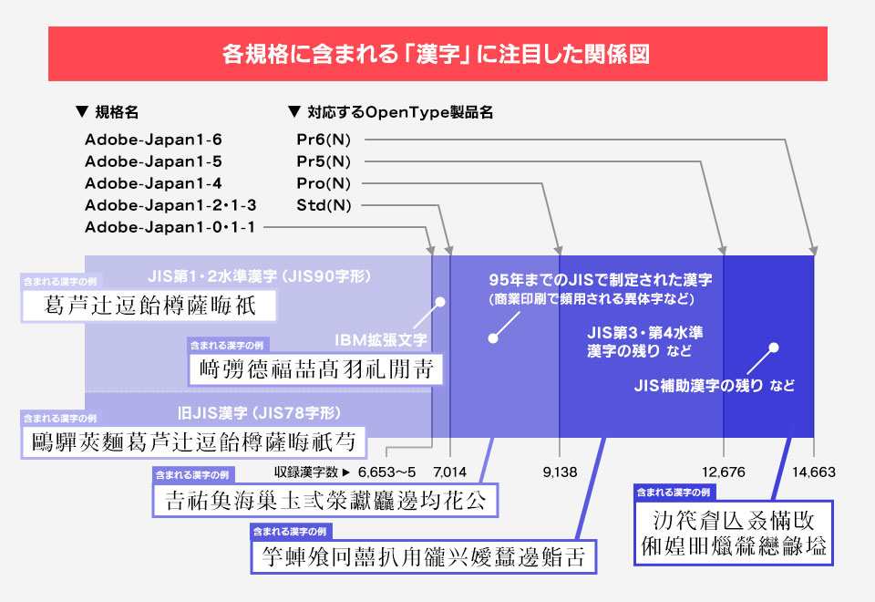 図解フォント JIS規格・Adobe規格 各規格に含まれる漢字に注目した関係図