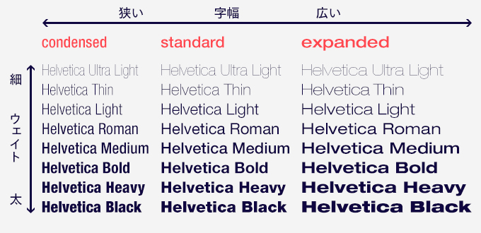 Neue Helveticaを例にしたウェイト一覧
